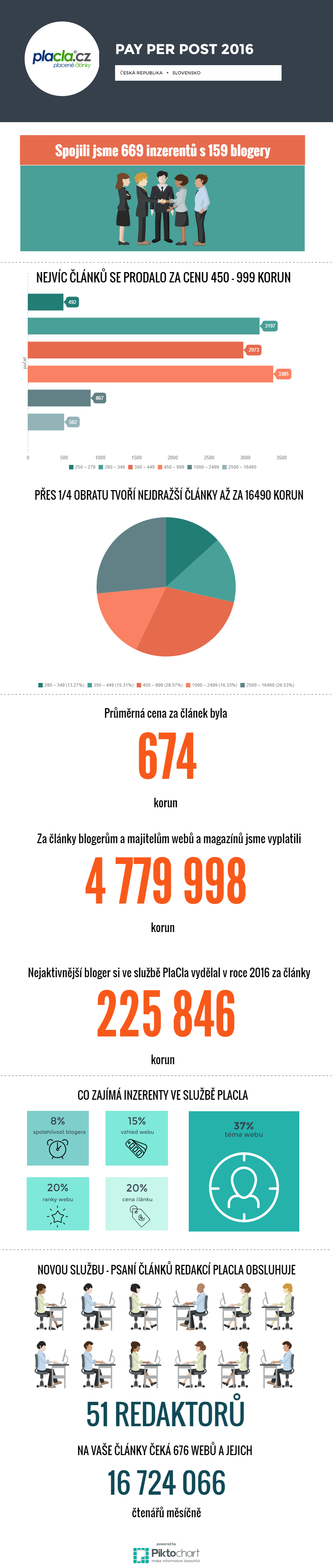 placla-infografika-2016